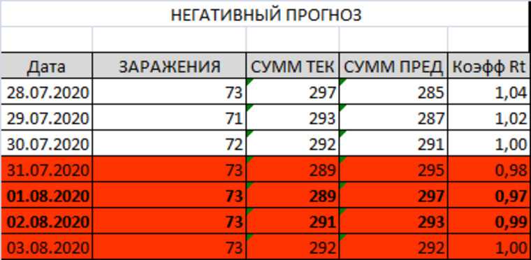 Ситуация с коронавирусом в Перми идет по негативному сценарию. Три прогноза URA.RU