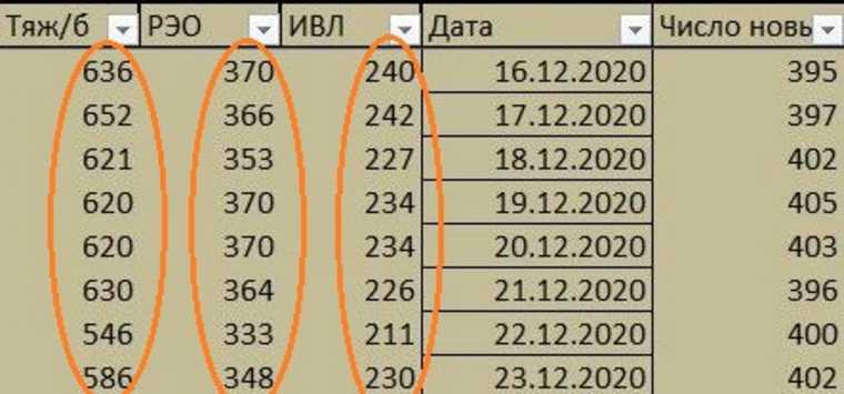 Вторая волна COVID в Екатеринбурге оказалась страшнее в разы. Цифры